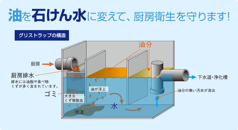 油を石けん水に変えて、厨房衛生を守ります！