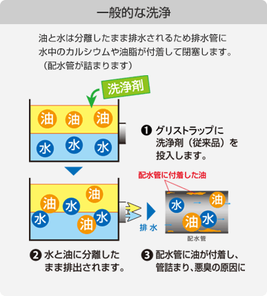 一般的な洗浄