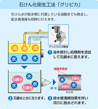 石けん化衛生工法「グリピカ」
